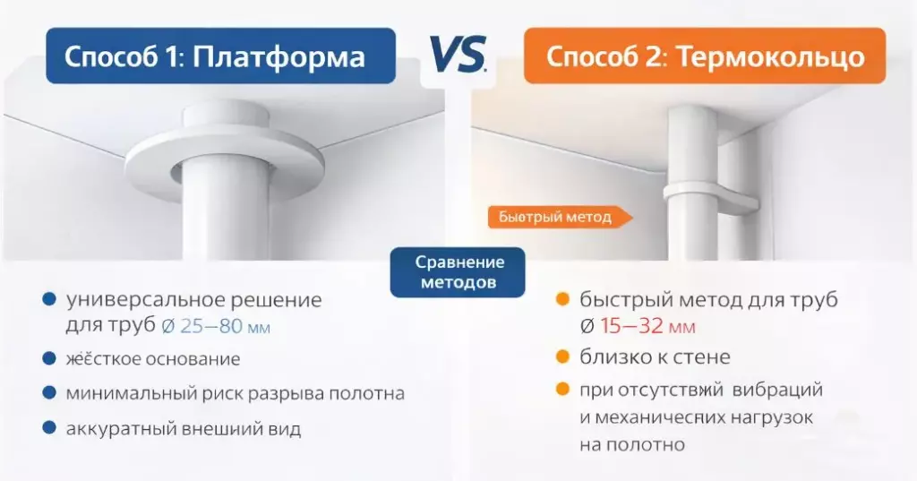 Сравнение методов Платформа vs. Термокольцо